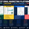 Comparison of Klaviyo, Mailchimp, ActiveCampaign, and ConvertKit email marketing platforms featuring automation workflows, subscriber management, email campaigns, and marketing analytics.